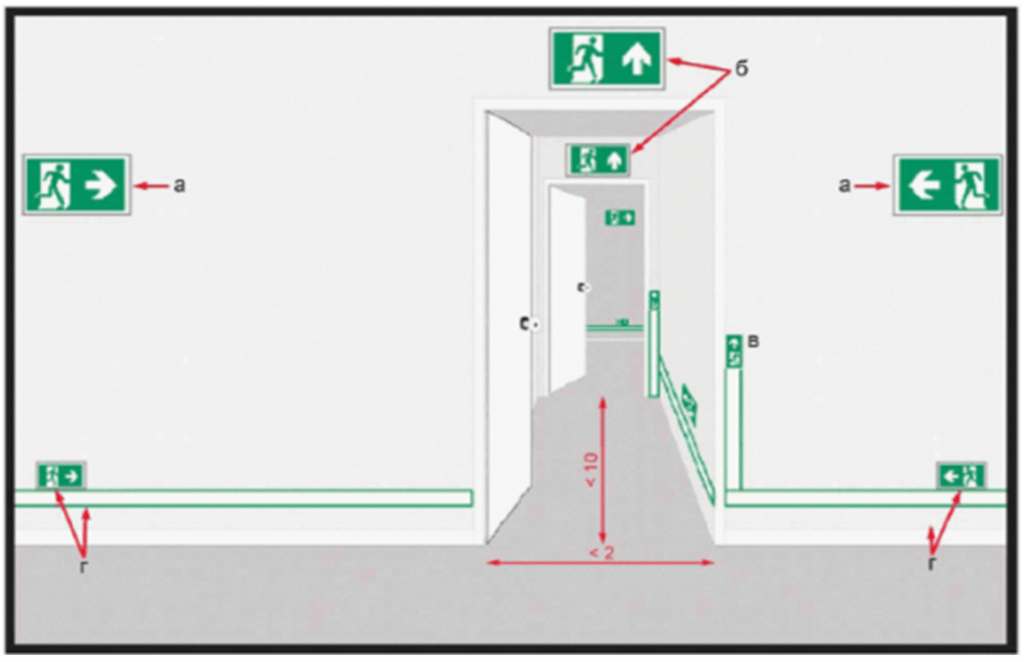 Запасные выходы должны быть открыты. Размещение знаков пожарной безопасности на путях эвакуации. Ширина путей эвакуации по пожарным нормам. Минимальная ширина пути эвакуации. Высота порогов в дверных проемах на путях эвакуации.