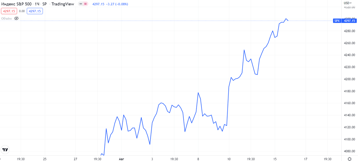 Рост индекса S&P 500