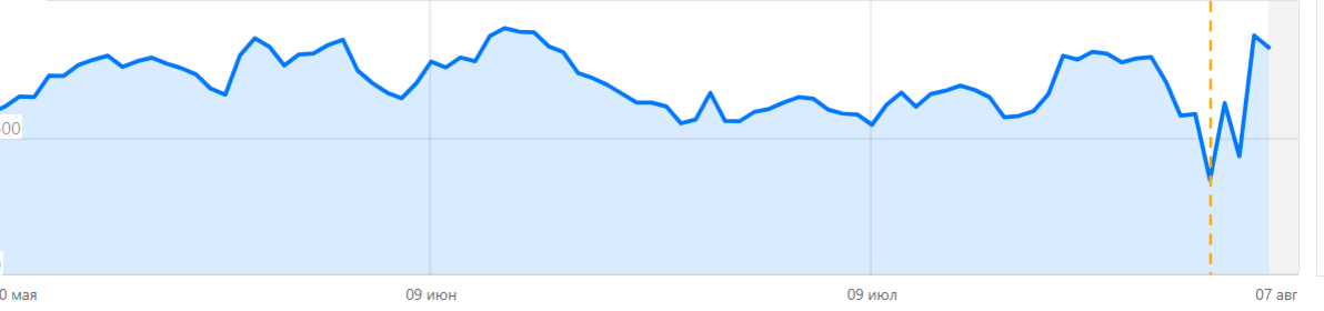 Динамика выплат каналу "Вдоль по Питерской" за последние три месяца