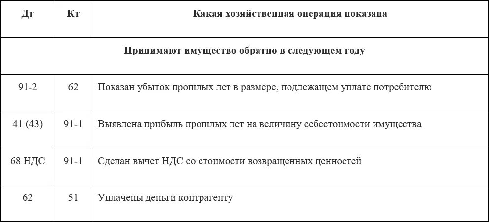 ДТ 51 кт 62 проводка. Бухгалтерские проводки ГСК. ДТ 05 кт 04 проводка. ДТ 60 кт 51 первичный документ. Проводка уменьшение налога на прибыль