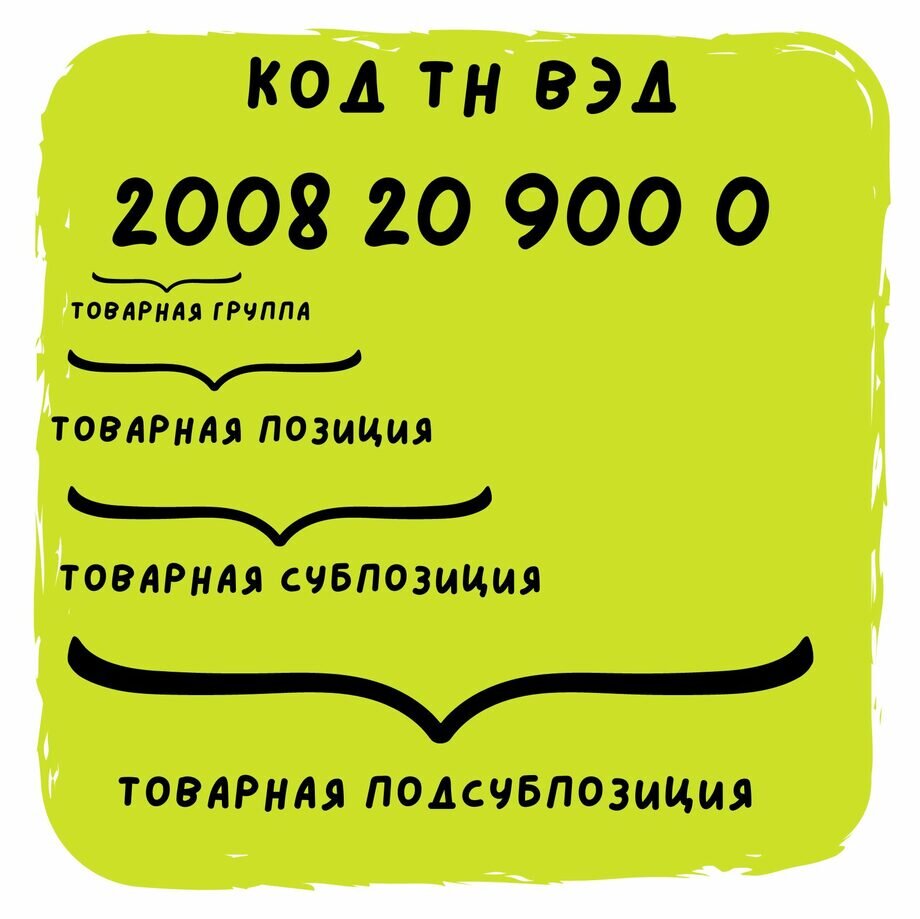 Тн вэд 2710. Коды тн вэд. тн вэд обуви. пластик тн вэд. тн вэд код узбекистан.