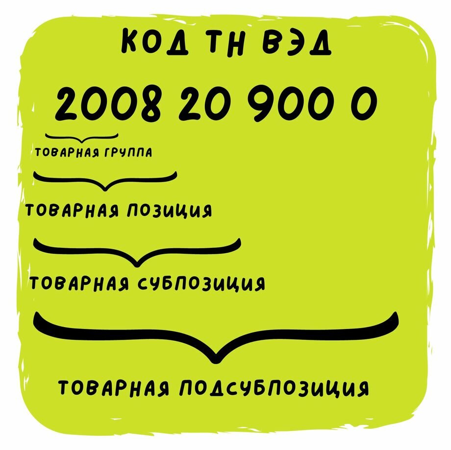 Коды ТН ВЭД для оформления карточки товара Маркетплейсов | Сертик - все про  сертификацию продукции на Маркетплейсах | Дзен