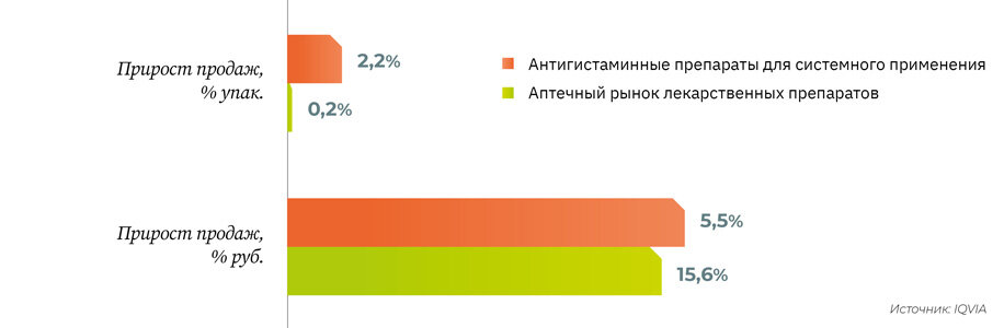 Рисунок 1. Динамика аптечных продаж антигистаминных препаратов и розничного аптечного рынка ЛС в 2022 г.