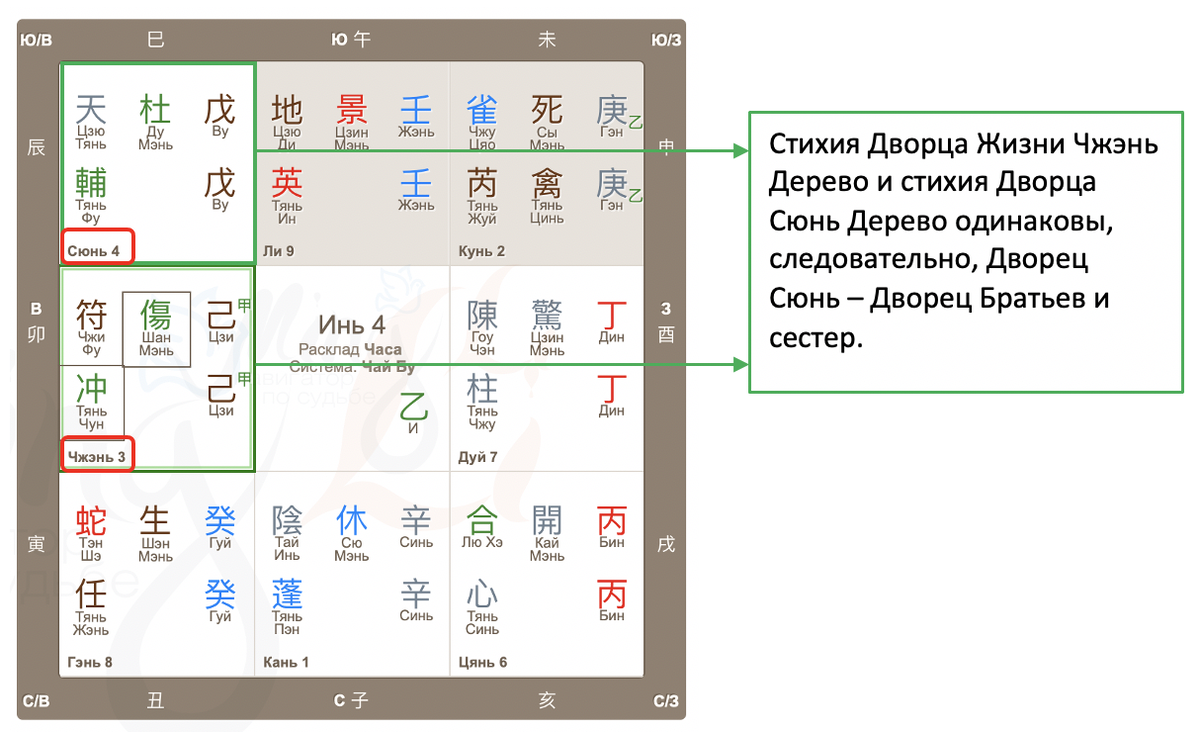 Как определить дворец жизни в цимень | Шугун | Дзен