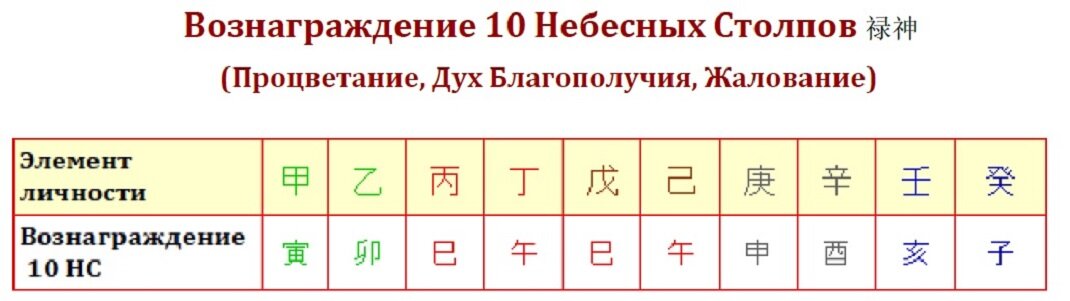 Вознаграждение 10 небесных стволов в ба цзы