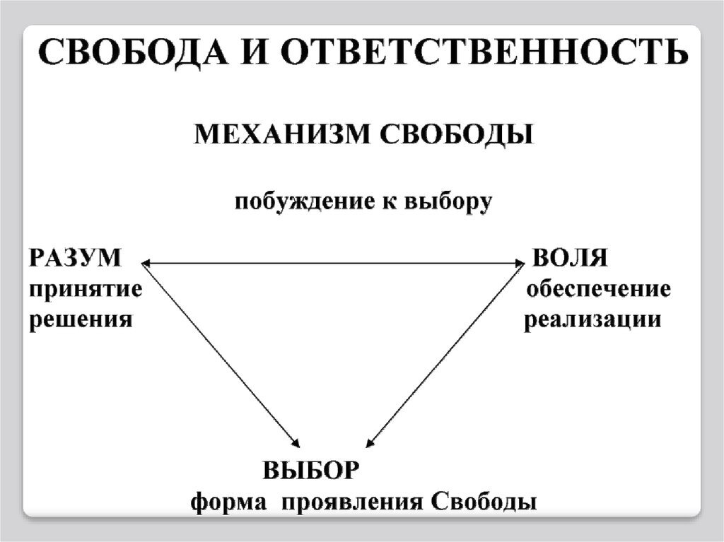 Какие есть свободы. Взаимосвязь свободы и ответственности. Свобода и ответственность. Свобода и ответственность виды. Свобода и ответственность Обществознание.