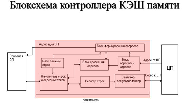 Cash система. Блок схема по теме память. Блок памяти. Схема теме «память».