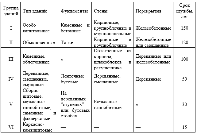 Группа капитальности. Виды полов и требования к ним. Техническое задание на геологию. Таблица типов полов. Техническое задание на изыскания