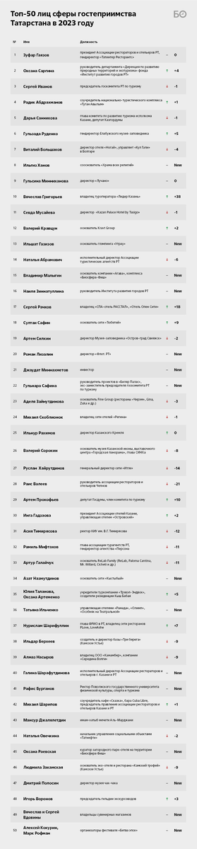 Миннахметов «топит» за Болгар, Ханов – за мир, а власти – за глэмпинги:  топ-50 лиц гостеприимства Татарстана | БИЗНЕС Online | Дзен