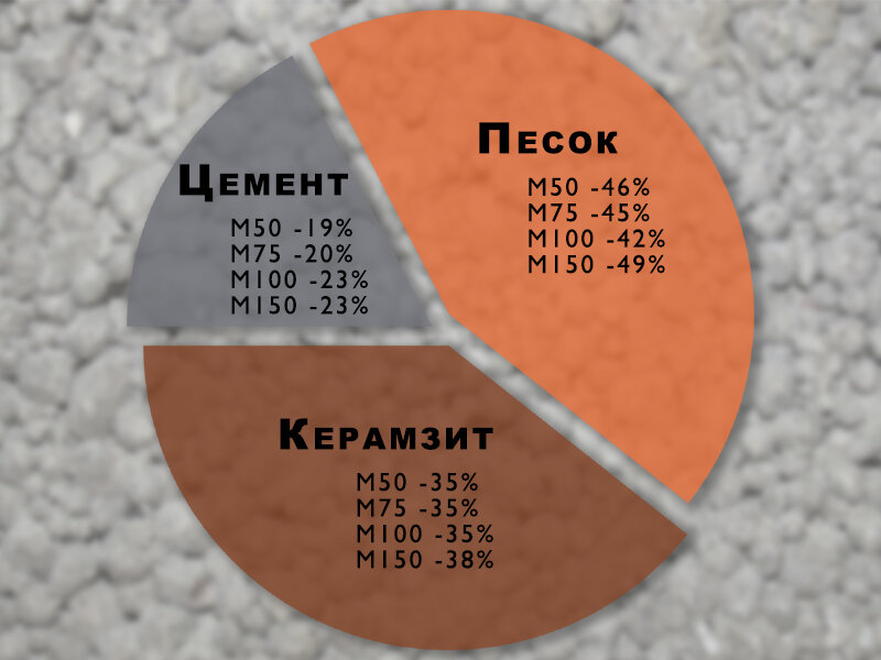 Состав керамзитобетонного блока