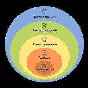Рисунок 1 – Иерархия чисел. Источник: https://upload.wikimedia.org/wikipedia/commons/thumb/4/48/Diagramma_di_Venn_dei_numeri-ru.svg/1200px-Diagramma_di_Venn_dei_numeri-ru.svg.png