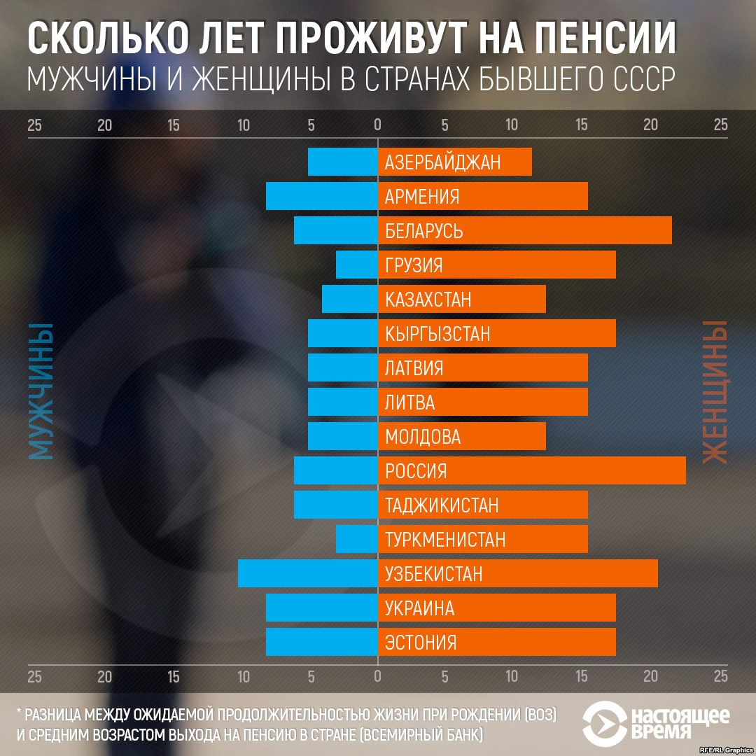 Сколько в среднем живут. Пенсионный Возраст в странах бывшего СССР. Сколько в среднем живут м. Пенсии в бывших странах СССР. Продолжительность жизни на пенсии в РФ мужчин и женщин.