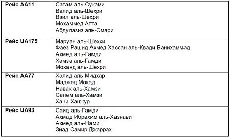 Официальный список "угонщиков"