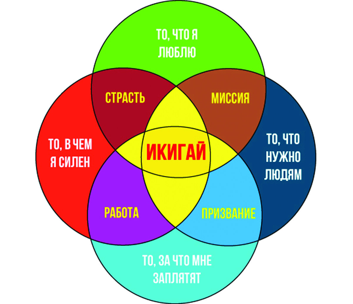 Как найти свой икигай? | ALFA ЖИЗНЬ | Дзен