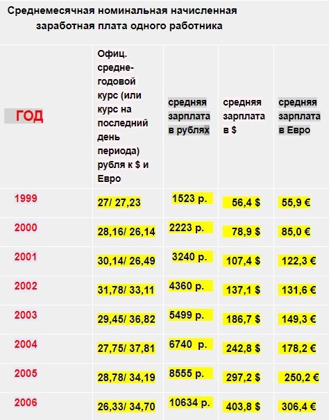 Зарплата в 2001 году в россии