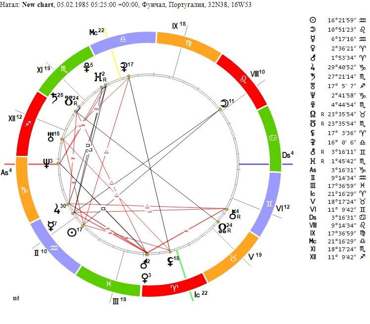 Натальная карта Криштиану Роналдо