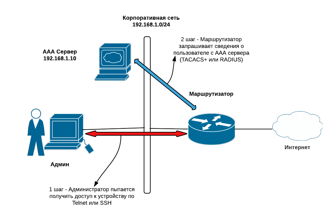 Firewall схема. функциональная схема маршрутизатора. схема подключения циско роутер. концентратор коммутатор маршрутизатор отличия. схема роутер свитч пк.