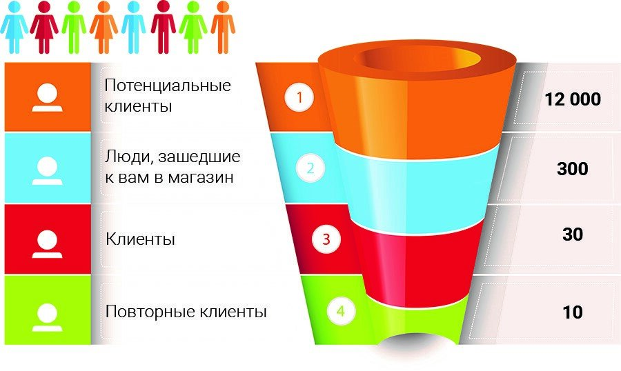 Примерная схема воронки продаж:
