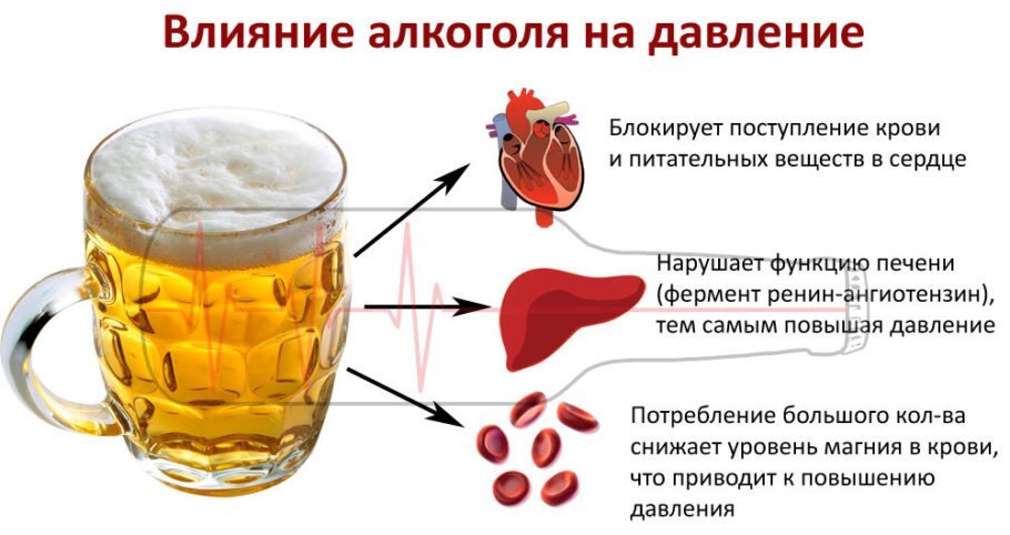 Как алкоголь влияет на давление - воздействие, симптомы, рекомендации