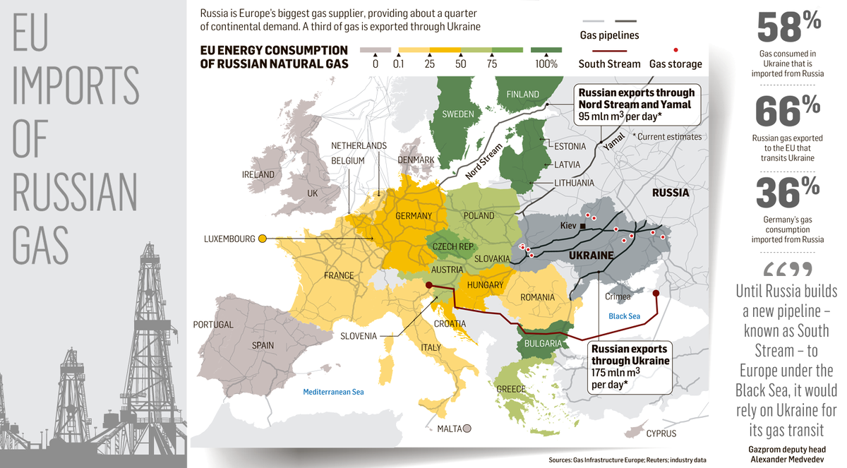Russia to Europe Gas. Structure of Russian Exports. Russian Europe. Russia in eu. Russia european country
