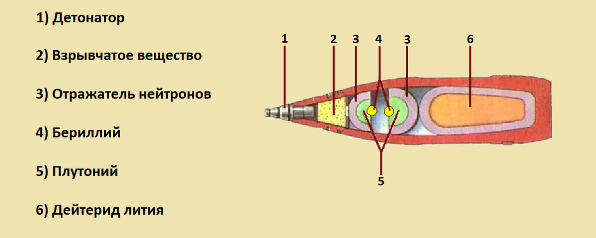 Какой цифрой на рисунке обозначен отражатель нейтронов