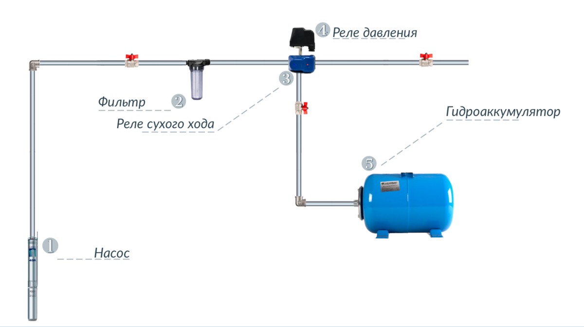 Гидроаккумулятор для систем водоснабжения схема включения. Схема монтажа скважинного насоса с реле давления. Схема подключения реле давления и сухого хода с гидроаккумулятором. Схема подключения водоснабжения с реле давления.