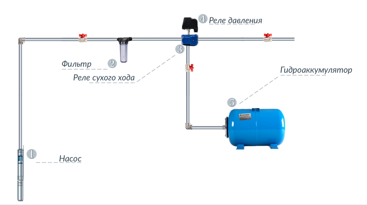 Схема монтажа скважинного насоса с реле давления. Схема подключения водоснабжения с реле давления. Реле сухого хода для насоса схема подключения. Схема присоединения гидроаккумулятора к водопроводу.