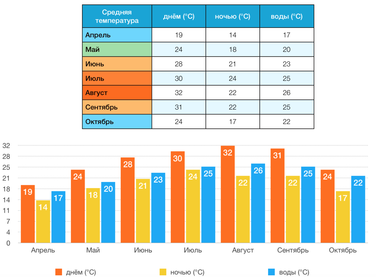 Расписание турецких. Температура воды Средиземного моря в Турции по месяцам. Среднегодовая температура воды Средиземного моря. Среднегодовая температура в Турции. Турция климат по месяцам.