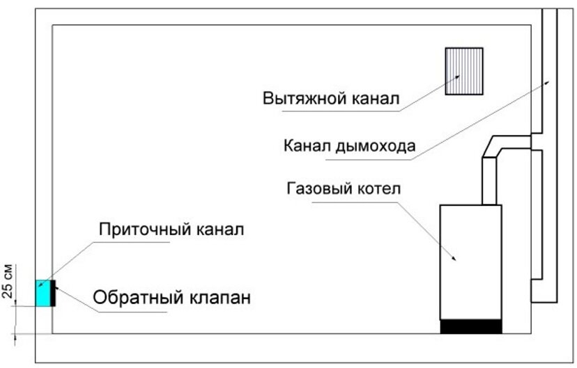 Устройство вентиляции на примере газовой котельной. Но сути не меняет.