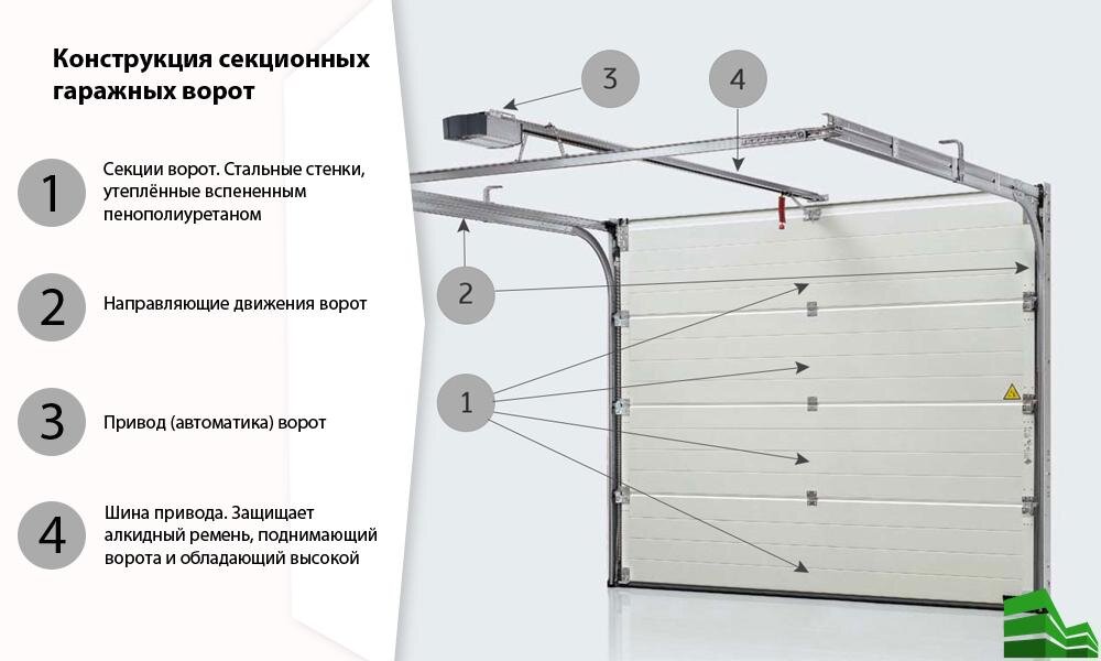 Практические советы по установке подъемно секционных ворот своими руками