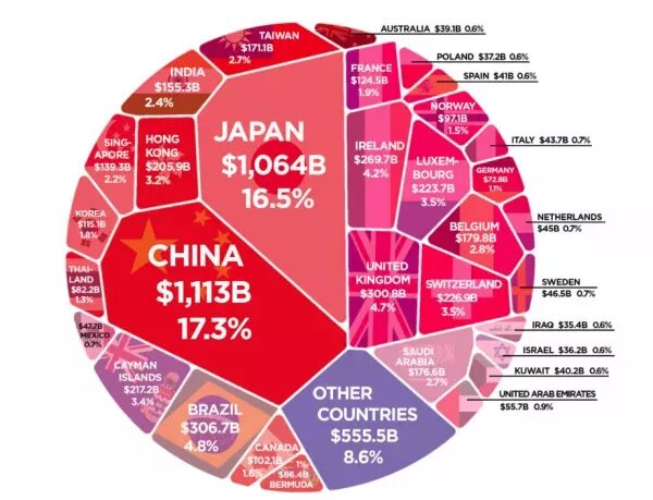   Федеральный долг США в настоящее время составляет 22 триллиона долларов. 
Кто конкретно держит долг: