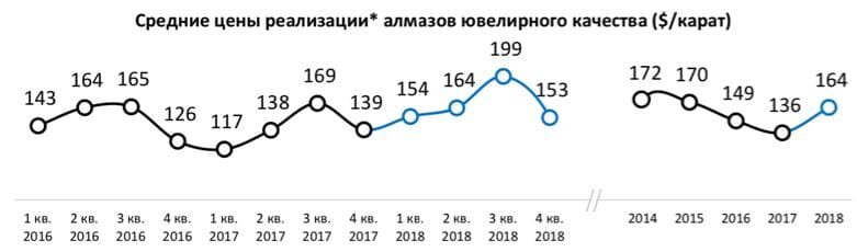 Рис. 1. Средняя цена реализации алмазов ювелирного качества