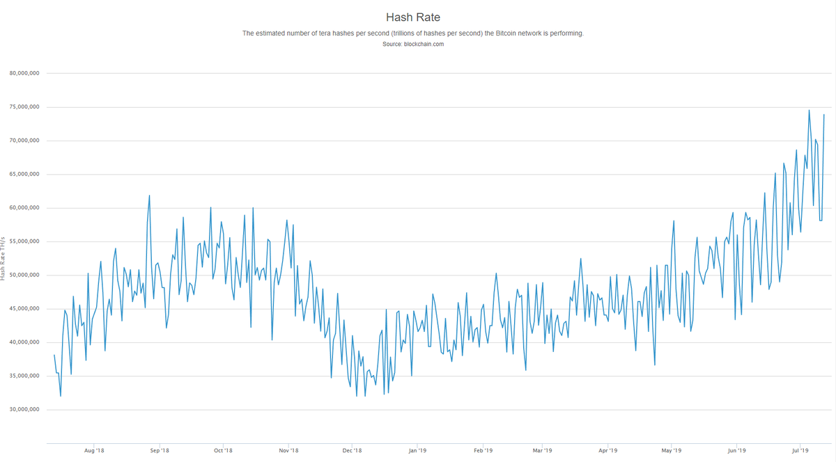 
Хэшрейт биткоина. Источник blockchain.com 
