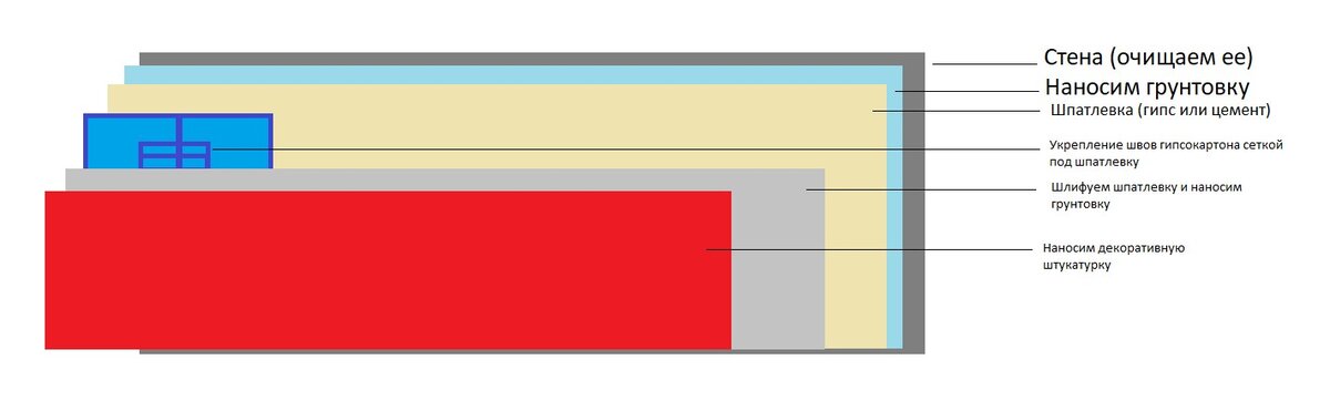 Как подготовить стену под декоративную штукатурку