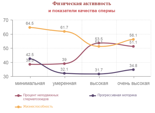 График: физическая активность и показатели спермограммы для мужчин с разной физической активностью, исходя из усреднённых данных исследования