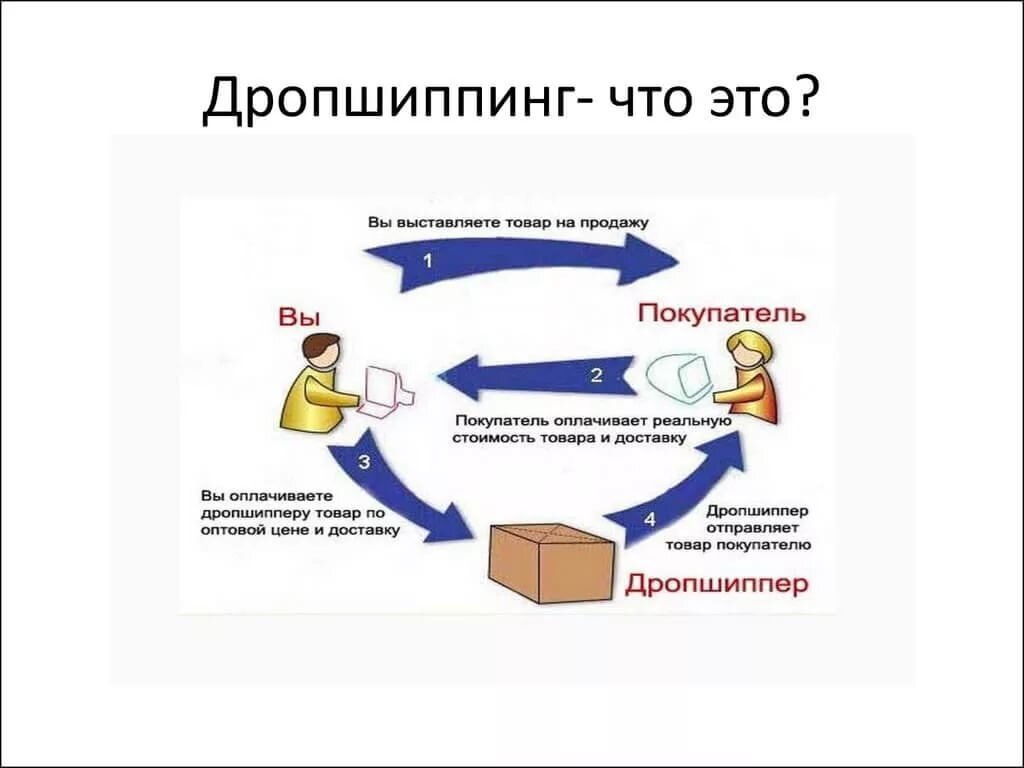 схема работы по дропшиппингу (фото из открытого источника)