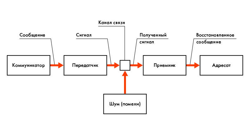 Выберите верную схему четырехмерной коммуникационной модели