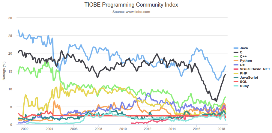 Индеск TIOBE за период 2002-2018 года