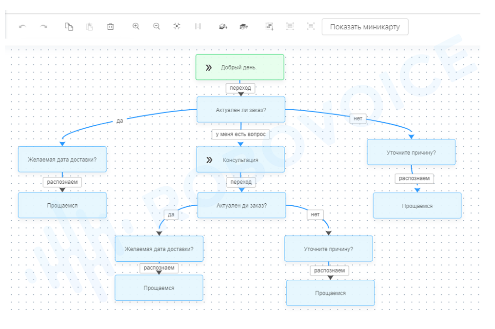 Диалог чат бота. Схема скрипта входящего звонка. Скрипты для колл центра. Скрипт для бота пример. Схема голосового бота.