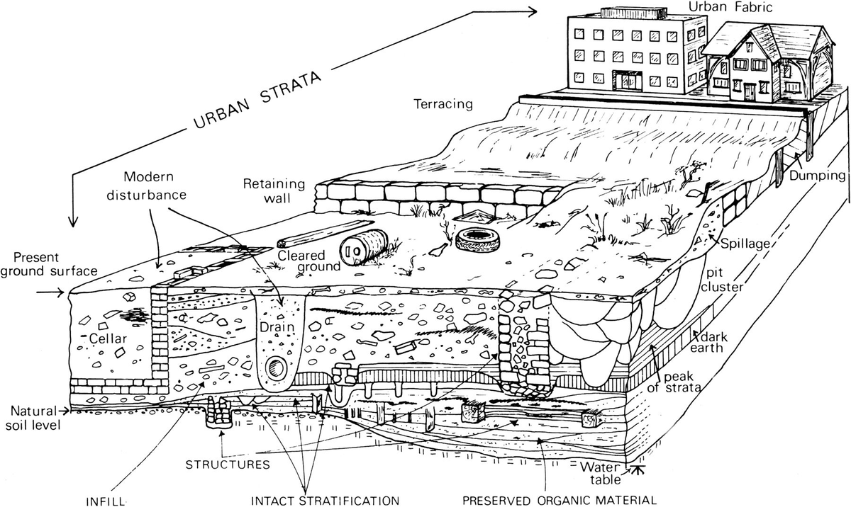 Стратиграфический разрез с изображением археологических слоев