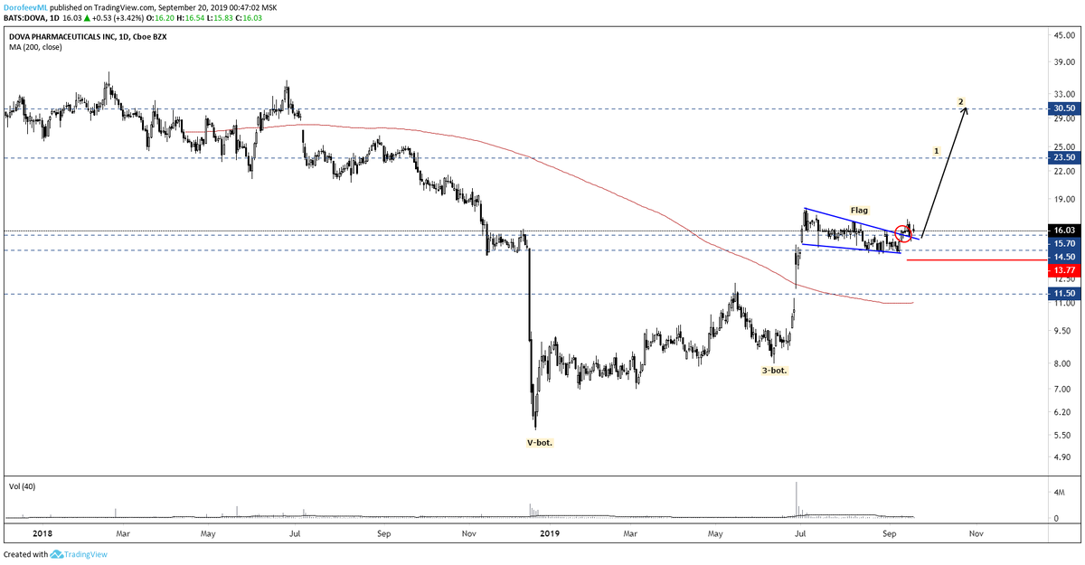 https://www.tradingview.com/x/xBHnzsRD/ 