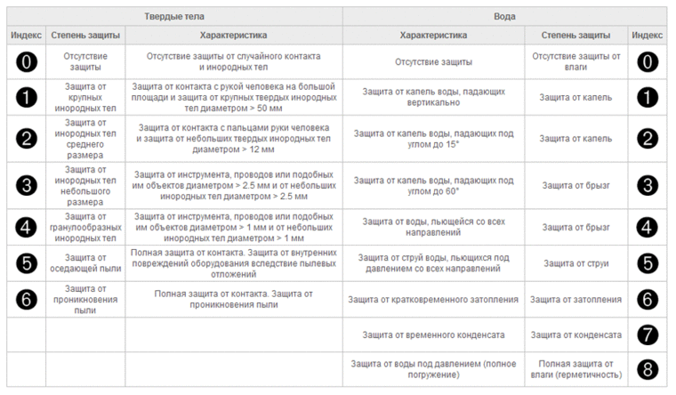 Таблица с классификацией уровней защиты
