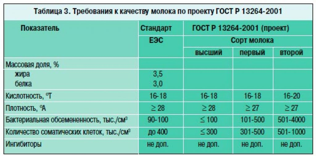 Плотность молока. Показатели сортности молока таблица. Показатели молока 1 сорта. Плотность молока норма у коров. Норма показателей молока коровьего.