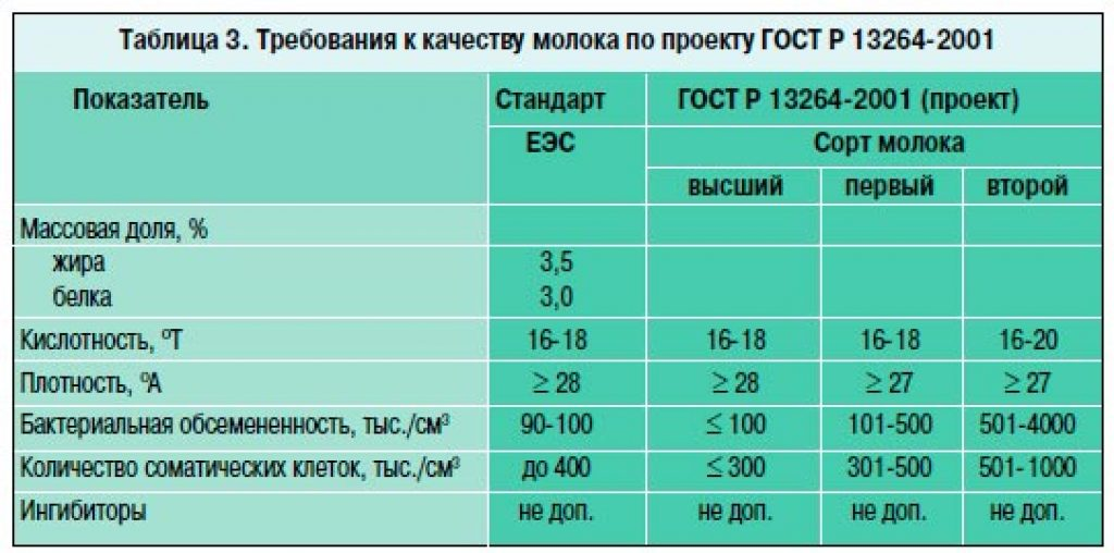 Классы молока. Показатели сортности молока таблица. Показатели молока 1 сорта. Плотность молока норма у коров. Норма показателей молока коровьего.