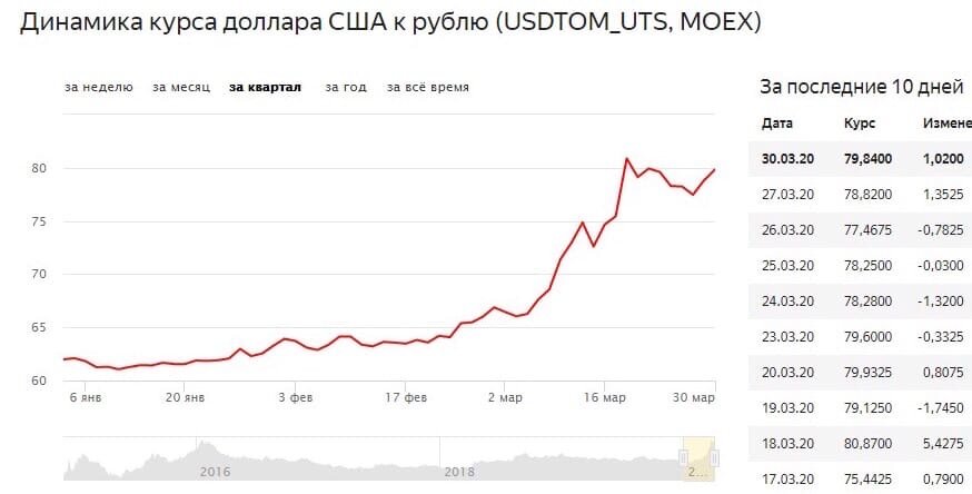 Курс 100. Когда доллар был 30 рублей в каком году. Курс доллара в 90. Когда доллар стоил 30 руб. Курс доллара 30 рублей.