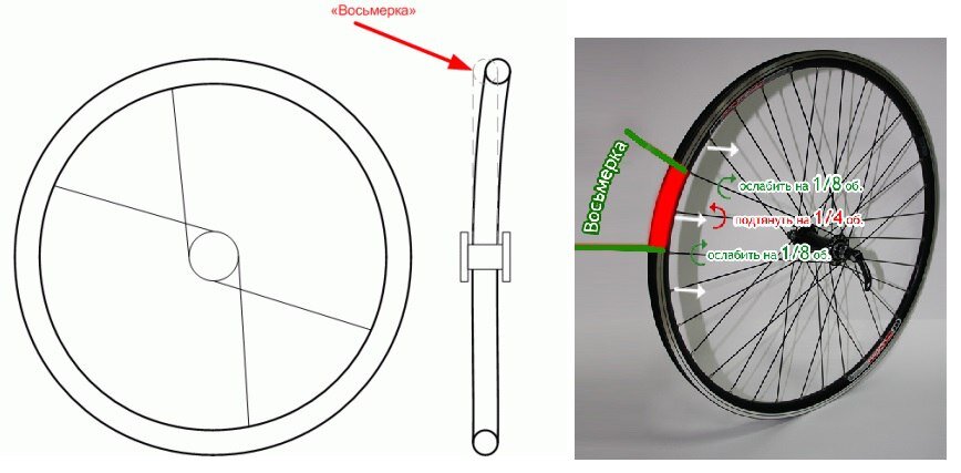 Колесо восьмеркой. Выправление обода колеса велосипеда. Радиальное биение колеса велосипеда. Выправить обод колеса велосипеда. Восьмерка велосипедного колеса.