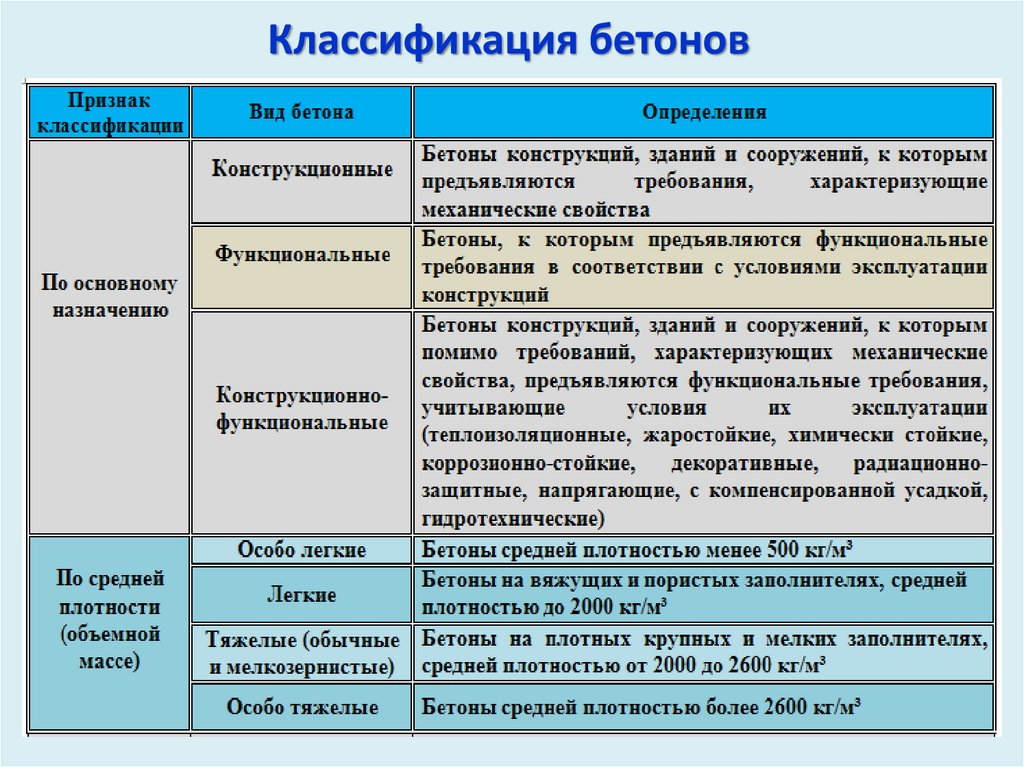 Состав вид бетона. Тяжелые бетоны классификация. Классификация бетонов по основному назначению. Классификация бетона по виду вяжущего вещества. Классификация бетона по применению.