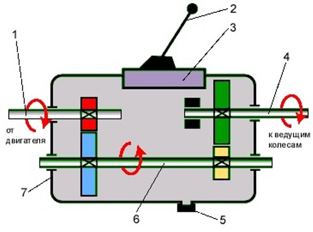 Механическая коробка передач схема передач