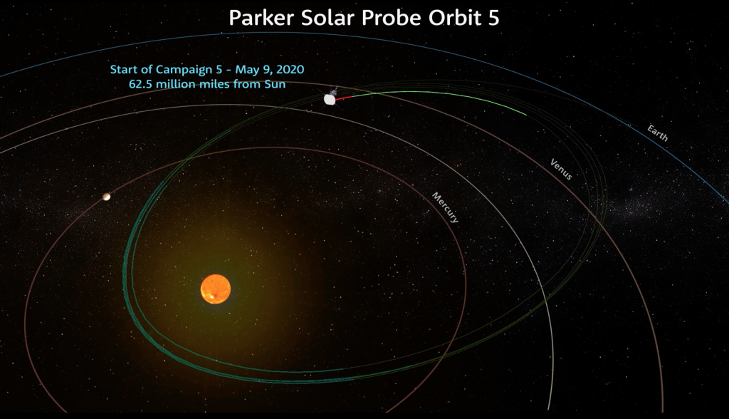 Solar Probe от Parker включил свои инструменты для своего пятого солнечного пролета дальше от Солнца, чем во время предыдущих встреч. Предоставлено: НАСА / APL Джонса Хопкинса / Стив Гриббен.