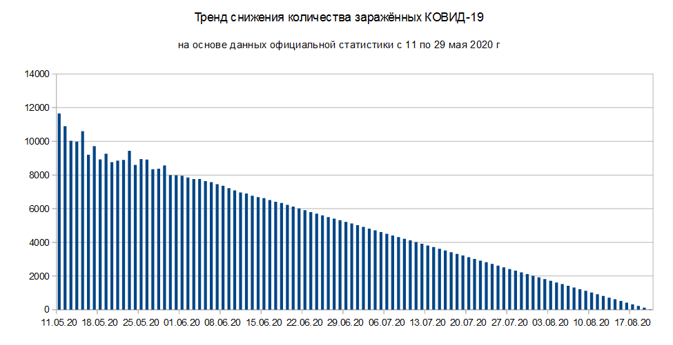 Мы видели что корона уходила на ноль 20 августа